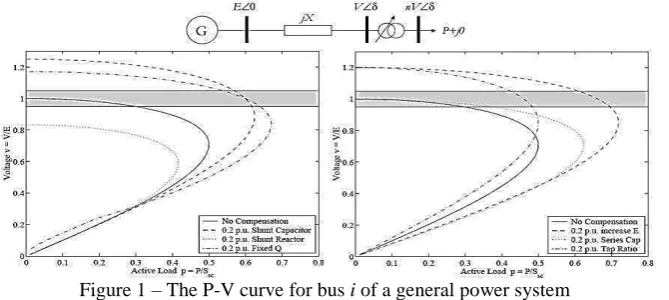 Figure 1 – The P-V curve for bus i of a general power system 