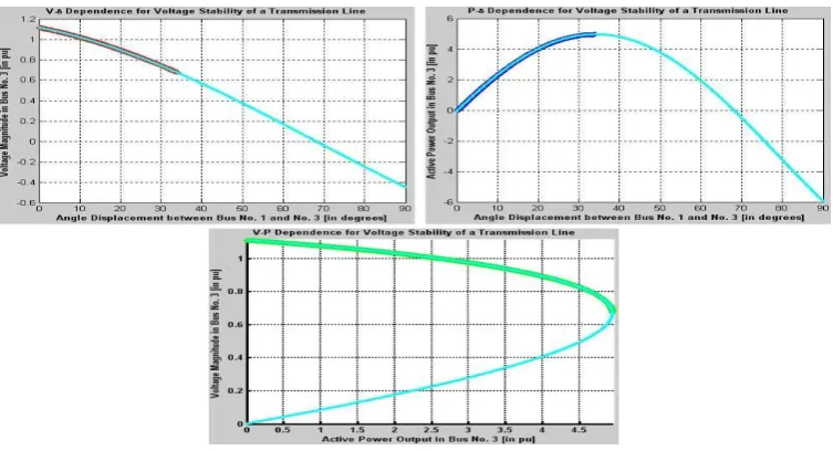 Figure 5 – Continuation load flow analysis (both predictor/corrector steps) 