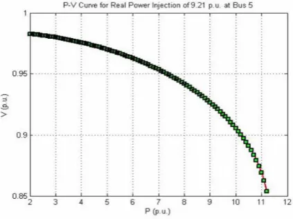 Figure 8 P-V Curve 5 Bus IEEE20                                    