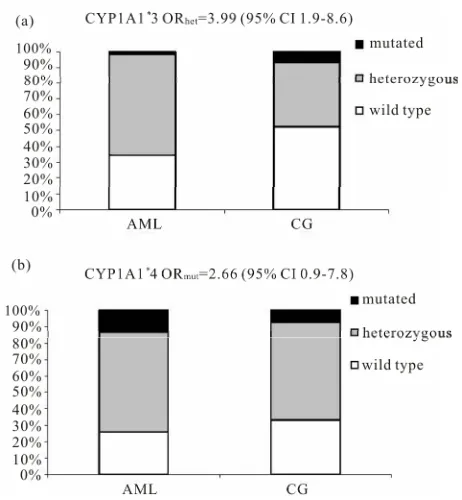 Figure 1. Odds ratio for AML risk with regards to CY-CYPtypes in a multivariate analysis; CI: confidence interval; (b) The the control group (CG)