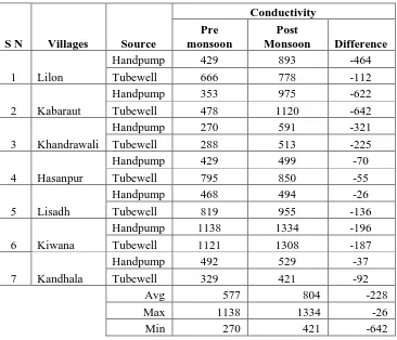 Table 1: Variation in Conductivity at Various Sampling Sites (Villages/ Towns) of 