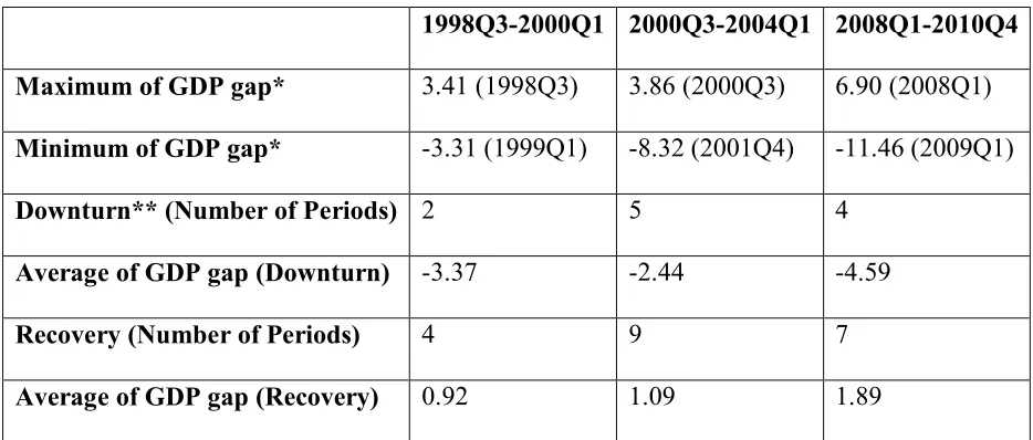 Table 2: Comparisons of 1998, 2001 and 2008 Crises. 