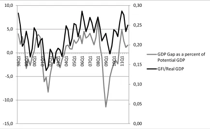 Figure 4: Share of Gross Fixed Investment in Real GDP (GFI/Real GDP) (Right Hand 