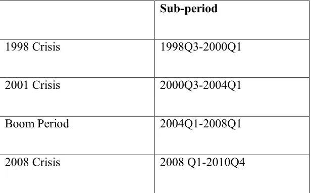Table 1: Crises and Boom Periods between 1998Q1-2011Q4 