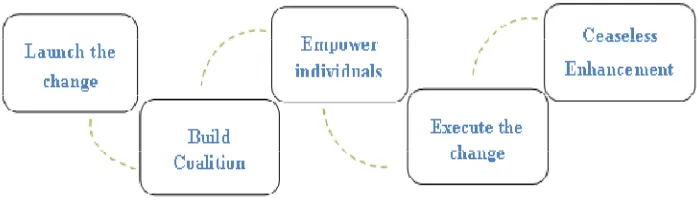 Figure 2: Change Management Framework 