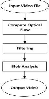 Fig 2: Generic Flow of Background Subtraction Algorithm 
