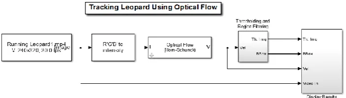 Fig 3:Simulink Based Block Diagram for Tracking Leopard using an Optical Flowmethod.   