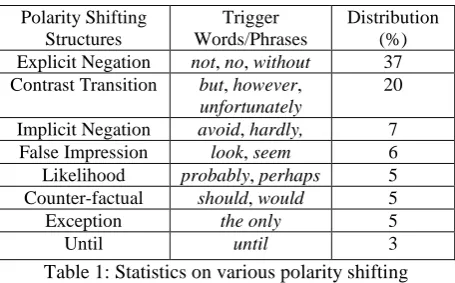Table 1: Statistics on various polarity shifting structures 