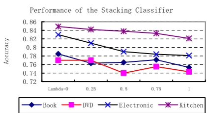 Table 2 shows the accuracy results of different methods using 2000 polarity shifted sentences 