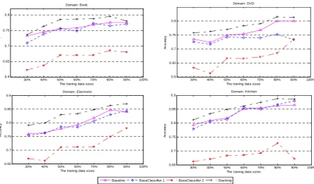 Figure 5: Performance of different classifiers over different sizes of the polarity classification training data  
