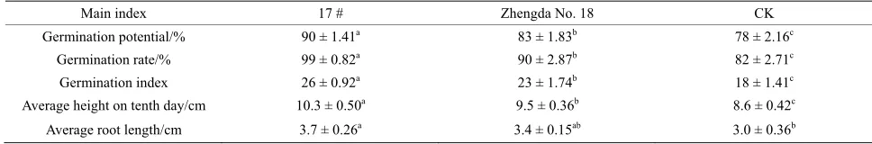 Figure 1through the measurement of MDA content in the third 