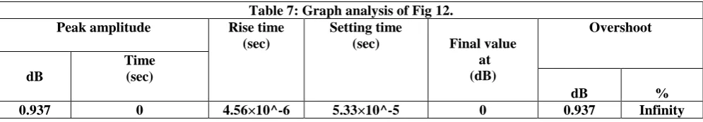 Table 7: Graph analysis of Fig 12. Setting time (sec) 