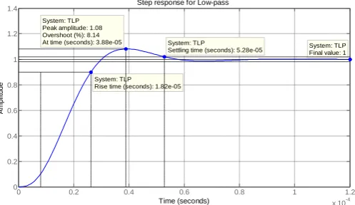 Fig 4 shown the step response for lowpass response of -pole current-mode active-R filter