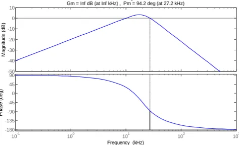 Fig 6: Bode diagram for bandpass response for values of  =20 KHz &Q = 1.  