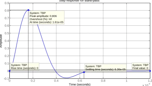 Fig 8 shown the step response for bandpass response of -pole current-mode active-R filter