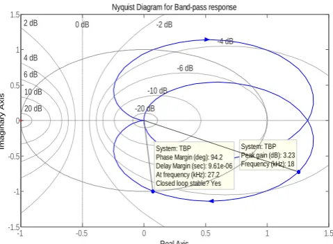 Fig 9: The Nyquist diagram for bandpass response for values of  =20 KHz &Q = 1. 