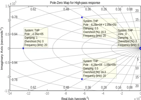 Fig 10: Bode diagram for highpass response for values of Table 6: Graph analysis of Fig 10