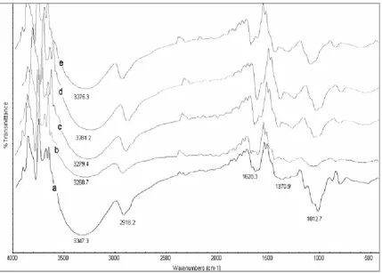 Figure 1: FTIR Spectroscopy for a) GG, b) 80/20 GG/PVA blend, c) 60/40 GG/PVA blend, d) 50/50 GG/PVA blend and e) PVA 