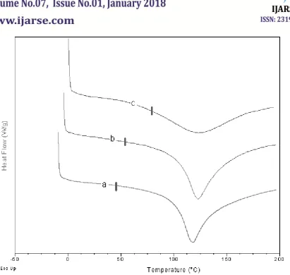 Table 1: Experimental and theoretical glass transition temperature (Tg) of GG/PVA blends 