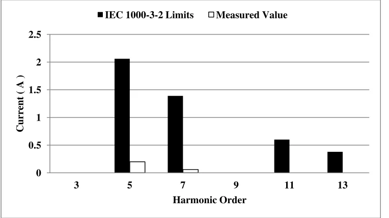 Fig.5.17. Input current harmonic at Vin = 220Vrms(l-l) , Po=1.5 KW compared to IEC1000-3-2  Class A standard