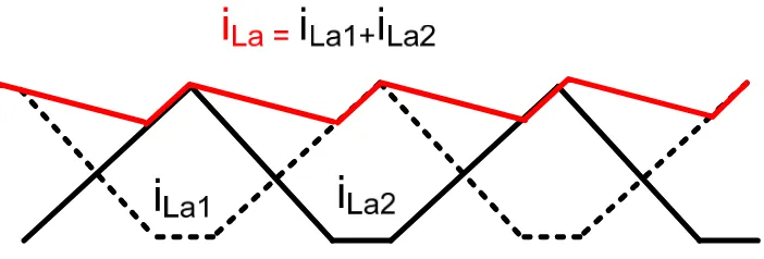 Fig.5.29. Interleaving between two input inductor currents. 