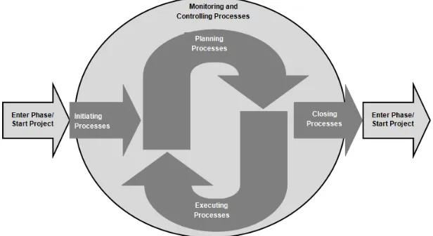 Figure 1: Project Management Process Groups (PMI, 2013) 