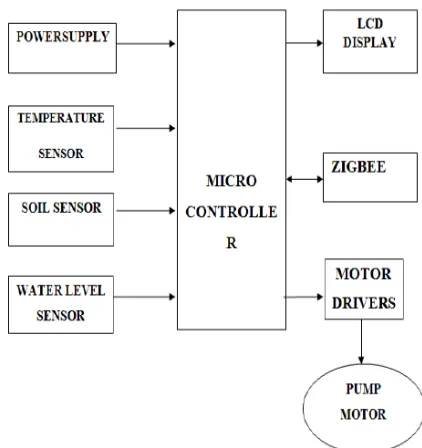 Figure 1: Wireless Sensor Unit 