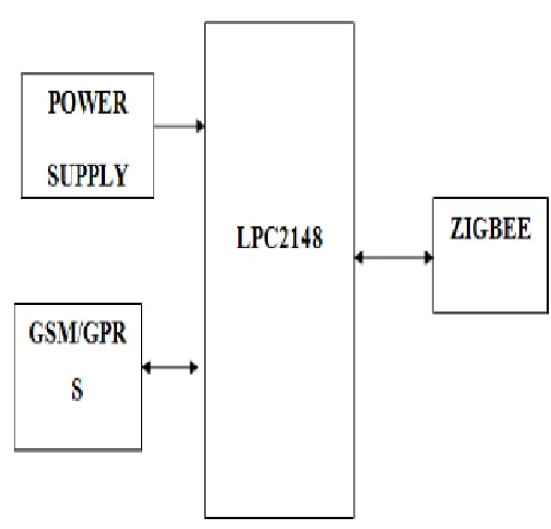 Figure 3: Wireless Information Unit 