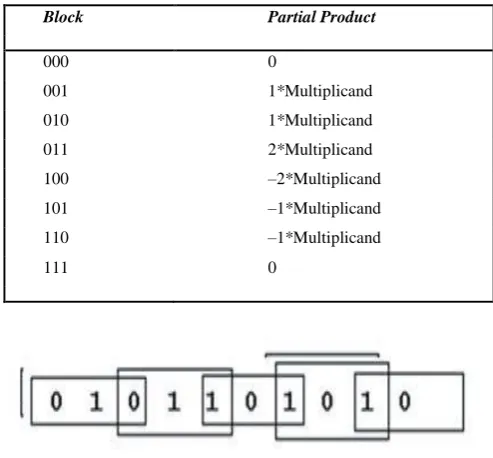Fig. 4. Grouping of bits for Multiplier 