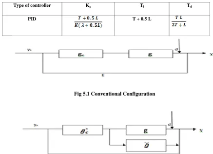 Fig 5.1 Conventional Configuration 
