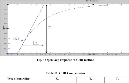 Fig.7. Open loop response of CHR method 
