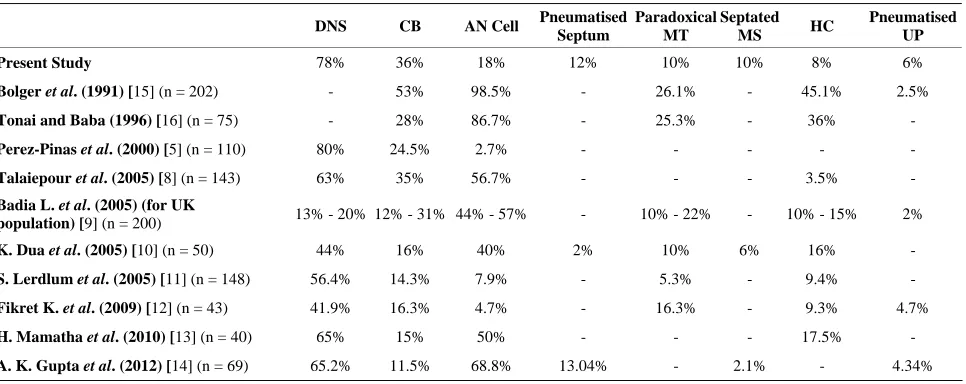 Table 1. Comparison of prevalence of anatomical variations (n = number of patients). 