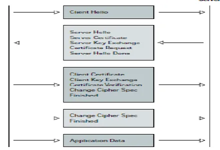 Figure 3: SSL architecture  