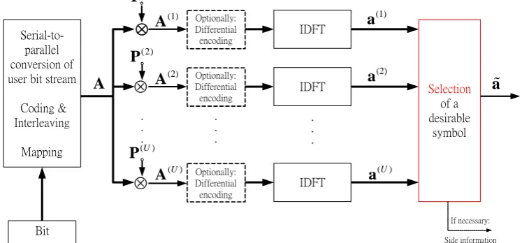 Figure 1:Selective mapping block diagram 
