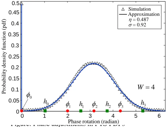 Figure 5 : PDF Vs Phase rotation 