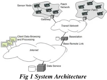 Fig 1 System Architecture 
