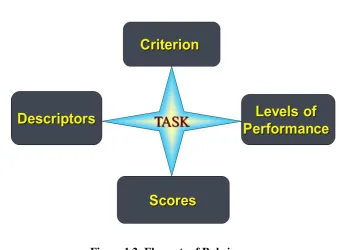 Figure 1.2: Elements of Rubric  