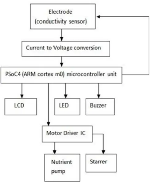 Fig .3 Basic Process flow of Automatic system 