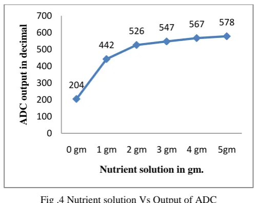 Fig .4 Nutrient solution Vs Output of ADC 