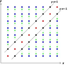 Fig. 2: Four modification direction of the pixel pair (