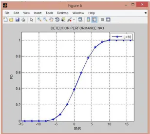 Fig. 1 Detection performance of ED method only.(With Channel Gain L=10) 