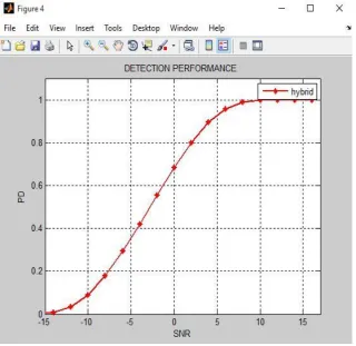 Fig. 2 Detection performance of hybrid ED and MF methods. 