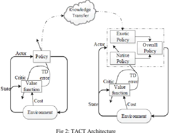 Fig 2: TACT Architecture 