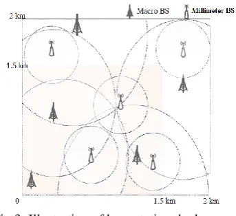 Fig 4: Millimeter wave base stations working under heavy traffic   
