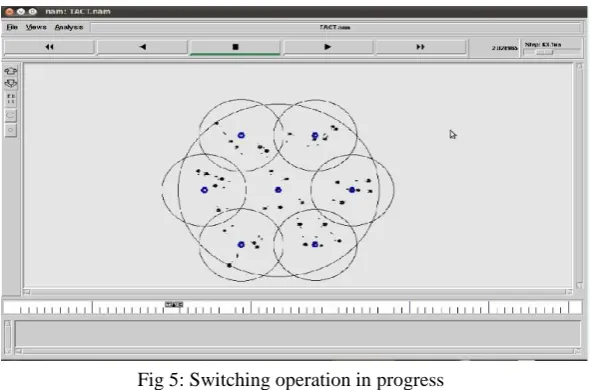 Fig 5: Switching operation in progress 