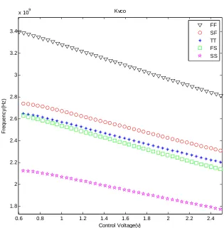 Figure 21. VCO2 behavior in the corners of technology. 