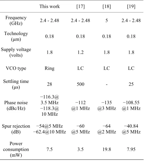 Table 1. Performance summery and comparison of pro-  posed frequency synthesizer with other ZigBee synthesizers