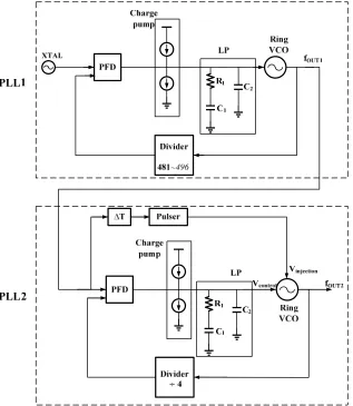 Figure 1. Proposed structure for frequency synthesizer. 