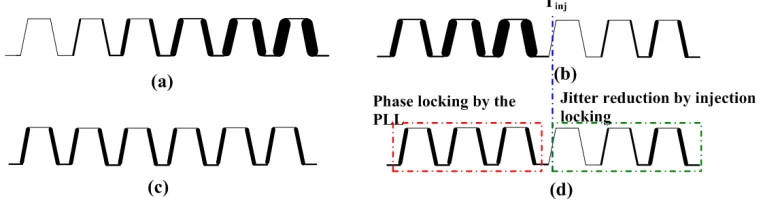 Figure 2. Conceptual phase evolution over time in an injection locked PLL [12]. (a) Freerunning VCO; (b) Injection locked VCO; (c) Conventional PLL; (d) Injection locked PLL