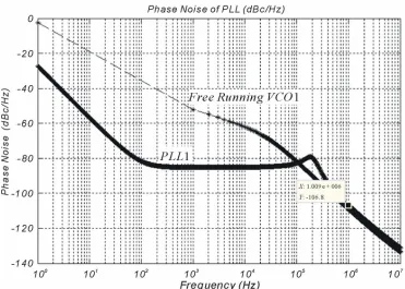 Figure 14. The spectrum of PLL1 output frequency. 